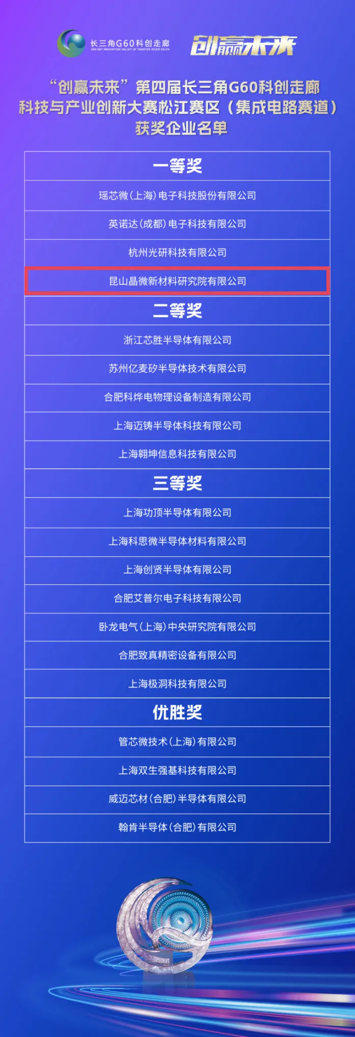 晶微新材料斬獲長(zhǎng)三角G60科創(chuàng)走廊“創(chuàng)贏未來(lái)”創(chuàng)新大賽一等獎(jiǎng)！
